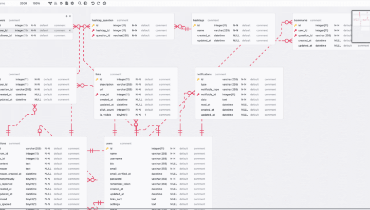Capture d'écran d'un diagramme ERD Laravel affichant les tables followers, hashtags, bookmarks, likes, links, notifications, questions et users avec leurs relations
