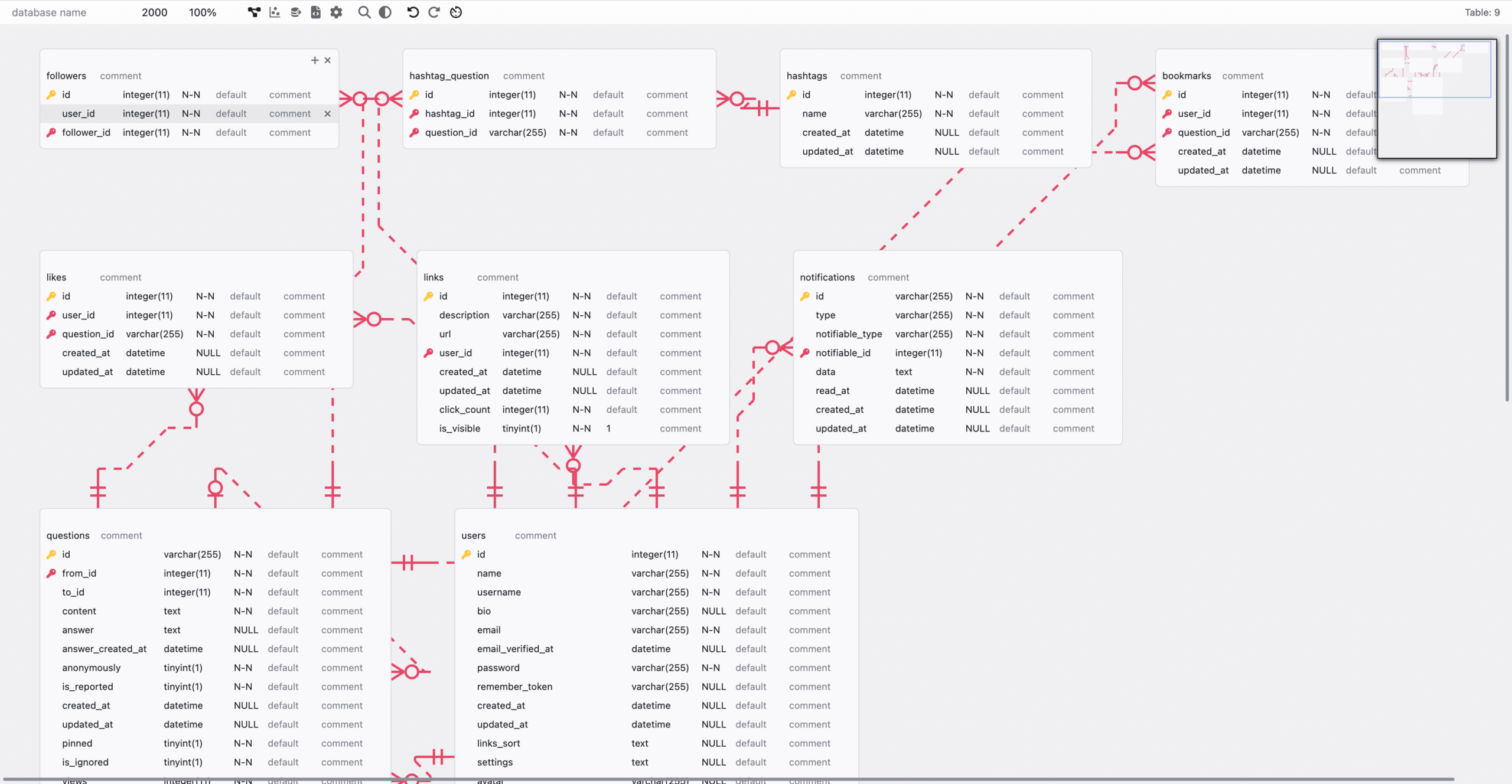 Capture d'écran d'un diagramme ERD Laravel affichant les tables followers, hashtags, bookmarks, likes, links, notifications, questions et users avec leurs relations