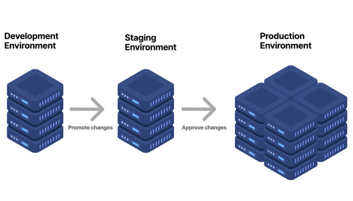 Schéma illustrant trois environnements informatiques (développement, staging, production) représentés par des piles de serveurs reliées par des flèches "Promote changes" et "Approve changes"