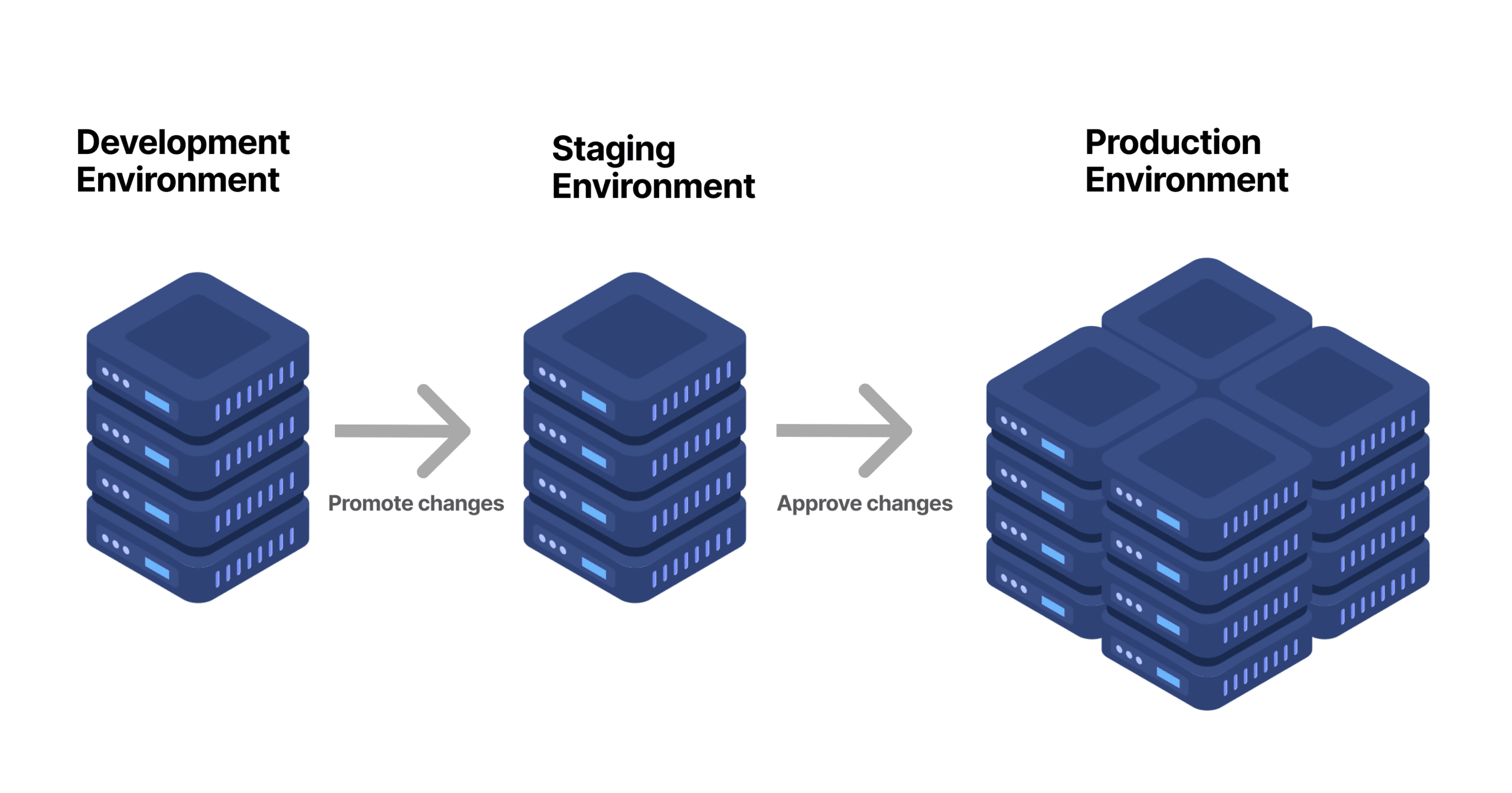 Schéma illustrant trois environnements informatiques (développement, staging, production) représentés par des piles de serveurs reliées par des flèches "Promote changes" et "Approve changes"