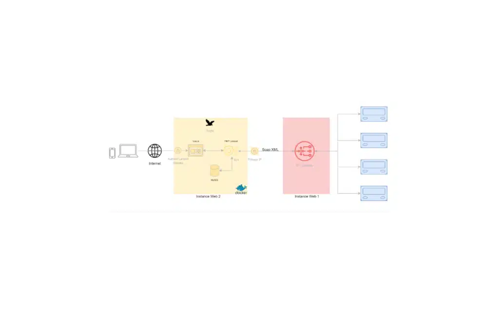Schéma d'architecture technique montrant les flux entre instances web, base de données et pagers