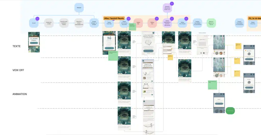 Schéma de flux du parcours narratif et des écrans de l'application interactive du musée (texte, voix off, animation)
