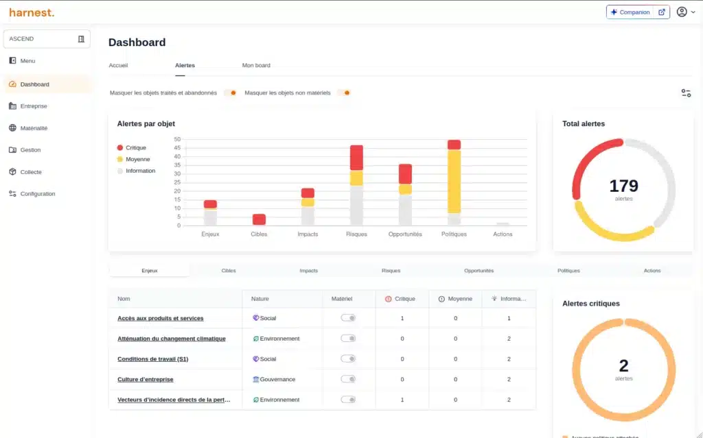 Tableau de bord des alertes Harnest : répartition par objet (enjeux, cibles, impacts, risques), total et alertes critiques